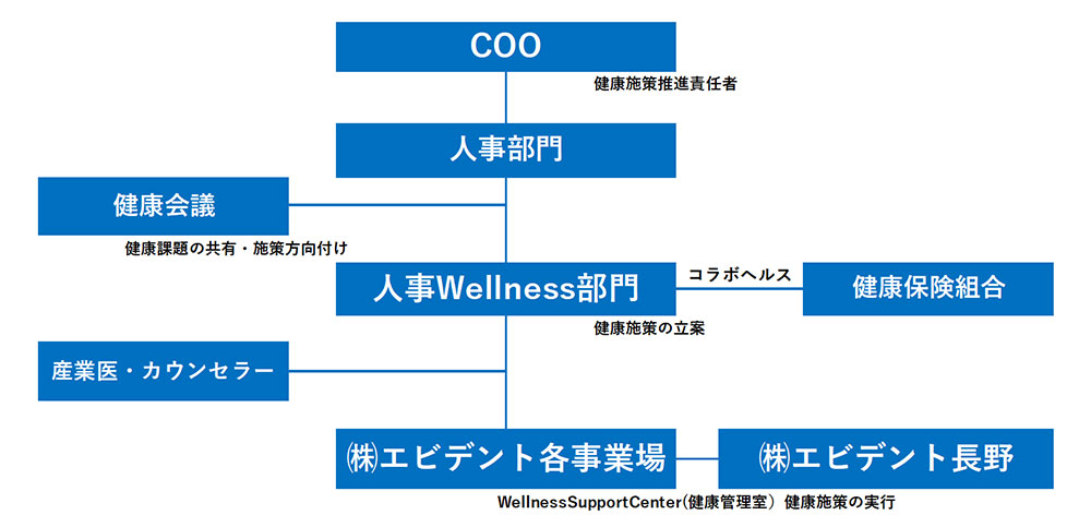 推進体制