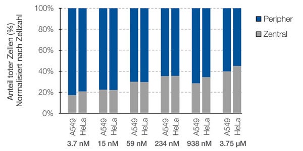 Abbildung 7. Unterschied beim Ansprechen auf Arzneimittel zwischen dem zentralen und dem peripheren Bereich