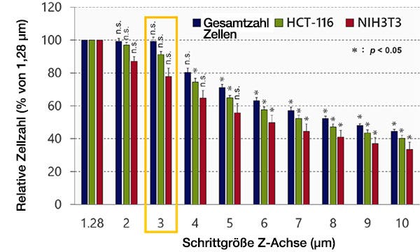 Abb. 3 Optimierung der Schrittgröße