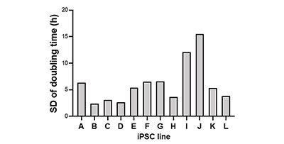 Abb. 2: Quantitative Überwachung des Proliferationsstatus während der Kultivierung humaner iPS-Zellen (D).