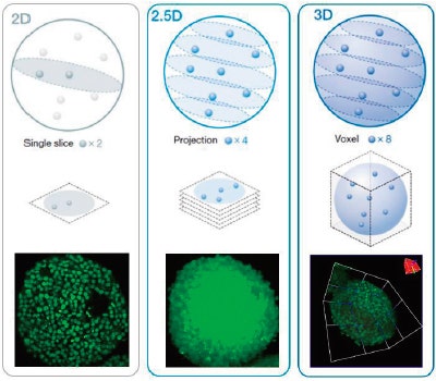 Abbildung 1 (von links nach rechts): 2D-, 2,5D- und 3D-Analyse, schematisch dargestellt.