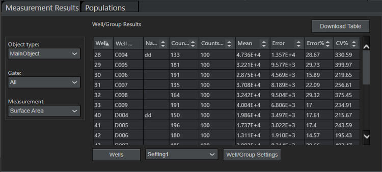 Data table showing average surface area values from each well