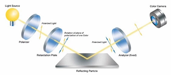 Auch die Reflexion metallischer Partikel folgt dem klassischen Prinzip und verändert die Polarisation des Lichts nicht. Da aber die Polarisation jeder Farbe bekannt ist, ist es möglich, metallische Partikel direkt im Farbbild zu erkennen. Metallische Partikel werden nur bei Licht einer bestimmten Farbe hell.