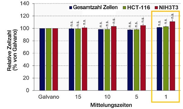 Abb. 4 Optimierung der Mittelungszeiten