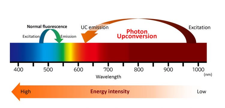 Abbildung 1. Schema der Photonenaufwärtskonversion
