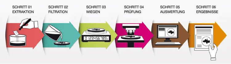 Prozess zur Gewährleistung der technischen Sauberkeit von Komponenten