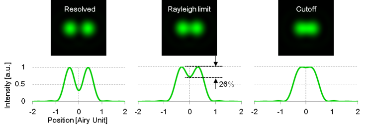 Das Rayleigh-Kriterium: Zwischen zwei Objekten muss eine mindestens 26%ige Intensitätsabnahme vorliegen, damit sie ordnungsgemäß als zwei getrennte Objekte erkannt werden können.