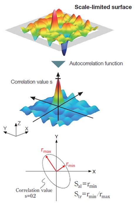 Die Oberflächenrauheitsparameter Sal und Str in einer 3D-Ansicht