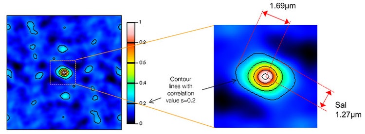 Die Oberflächenrauheitsparameter Sal und Str in einer 2D-Ansicht