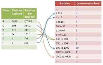 Abbildung 1: Beispiel für Sauberkeitsklassen nach ISO 16232 (A). Die Sauberkeitsklassen werden in rot angezeigt.