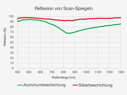 Reflexion von Scan-Spiegeln