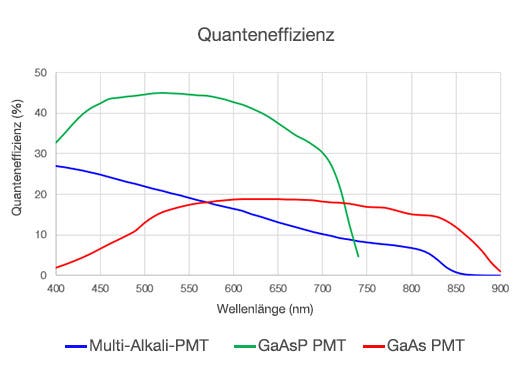 Quanteneffizienz