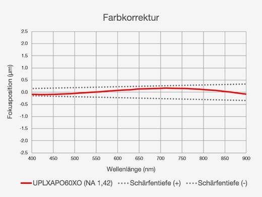 Farbkorrektur