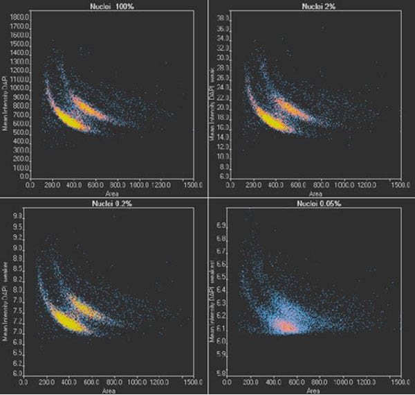 Figure 8 scanR scatter plots: Cell cycle diagrams derived from images with an optimal SNR (100% light exposure) and reduced SNR (2%, 0.2%, and 0.05% light exposure, respectively). Note the different scaling of the y-axis.