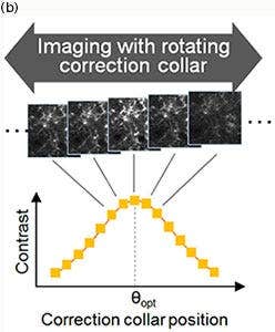 Figure 2: Finding optimum correction collar angle θopt.