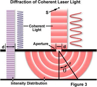 Darstellung der Beugung von kohärentem Laserlicht