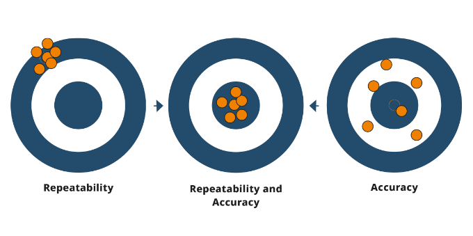 Garantierte* Genauigkeit und Wiederholbarkeit