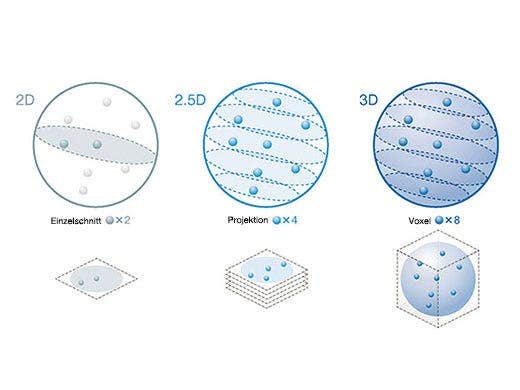 Präzise Ergebnisse der 3D-Zellanalyse