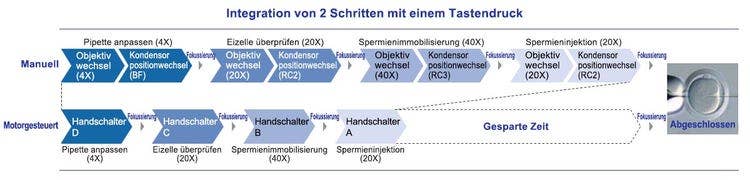 Optimierte Mikroskopie