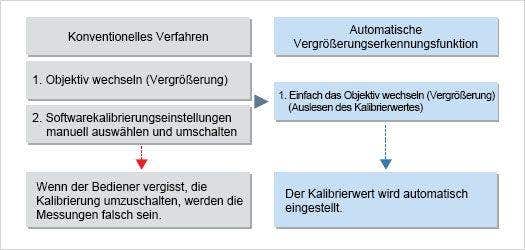 Automatische Vergrößerungserkennung