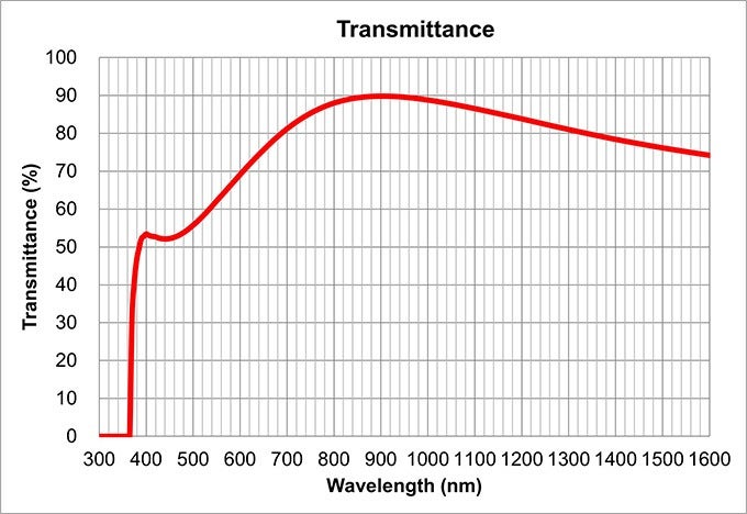 transmittance