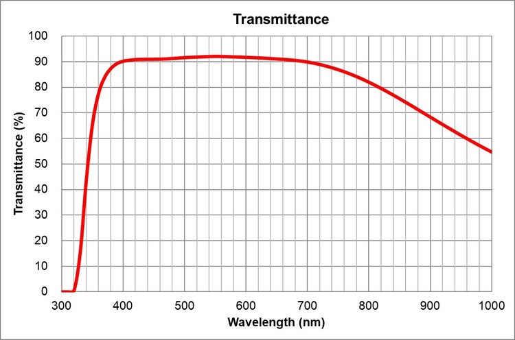 transmittance