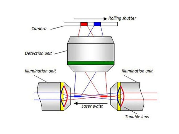 Real-time focus sweeping for optimized image clarity over the entire field of view.