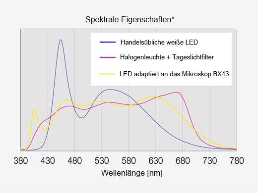 LED für Anwendungen in der klinischen Forschung