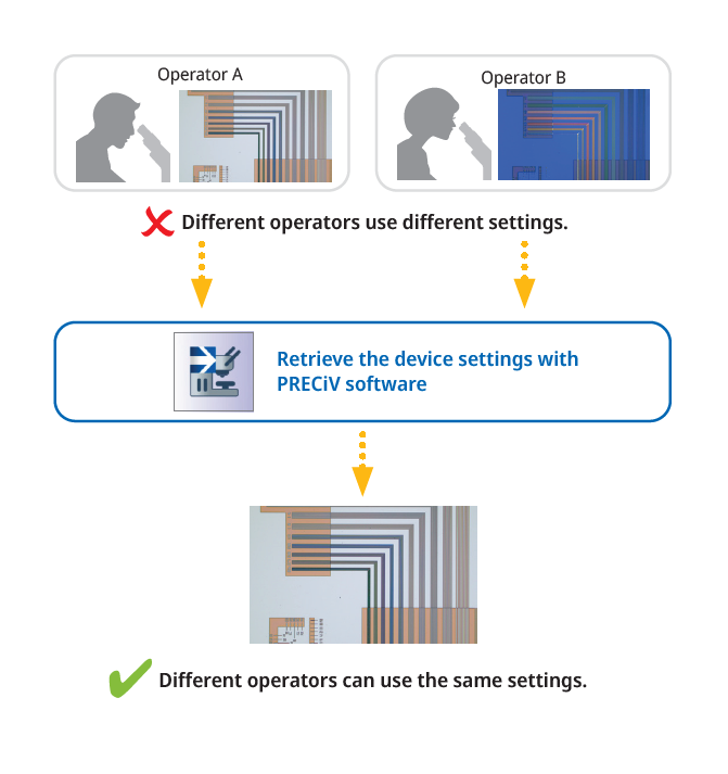 Gleichbleibende Beleuchtung: Light Intensity Manager