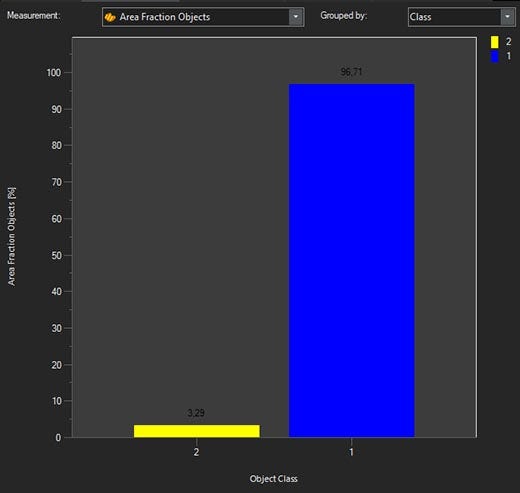 The results of the Count and Measure on layer procedure: 3.29% (yellow column) of the complete mouse liver biopsy was stained positive for fibrosis tissue