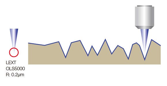 Measure minute roughness with high precision