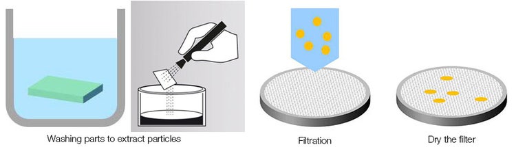 Extracting contaminant particles for inspection.