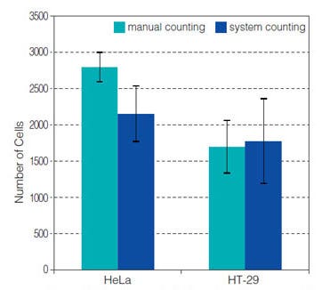 Figure 2: Numbers of cells in spheroids measured by the system or hemocytometer