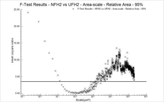 Figure 9 : F-Test Results - NFH2 vs UFH2