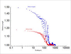 Figure 3 : Relative lengths vs. scales for side and angled bevel surfaces with 254 μm layers.