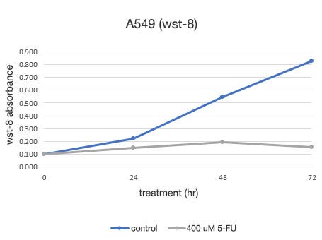 The number of cells determined using the conventional assay (WST-8) method.