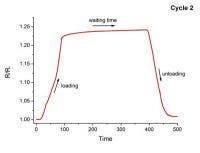 in situ testing loading cycle detail oObserving after unloading crack-free