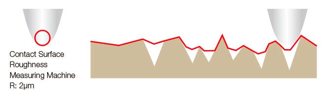 Fine surface roughness cannot be measured on small-diameter needles