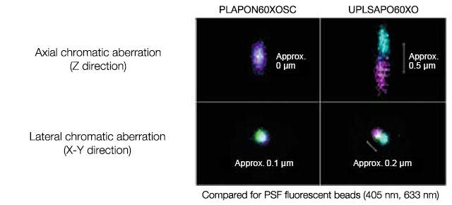 Compared for PSF fluorescent beads (405 nm, 633 nm)