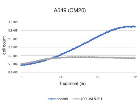 The number of cells determined by the CM20.