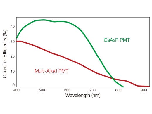 TruSpectral detection technology