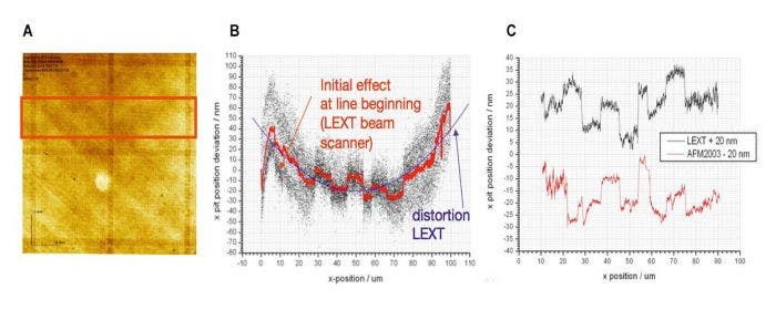 Examining lateral distortion , a comparison between CLSM and AFM