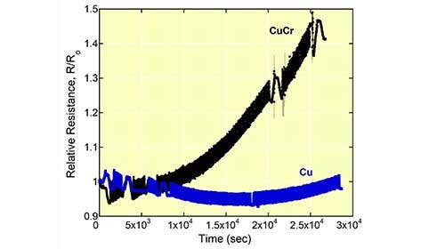 comparing electrical resistance of copper films on polymer substrate with chromium adhesion layer (CuCr) and without (Cu)