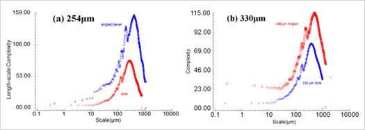 Figure 6: Length-scale complexity vs. scale for the 254 μm layer (left) and 330 μm layer (right).