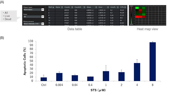 Figure 6: Quantification results of live/dead cell analysis for HT-29 spheroids with or without STS. (A) NoviSight software outputs quantification data for each gate. The data can also be displayed in a heat map. (B) STS increased HT-29 cell death in a dose dependent manner.