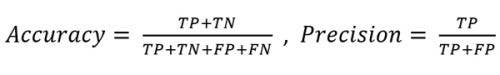 The matrix rendered an overall accuracy of 81.5% and a precision of 92.8% defined as: