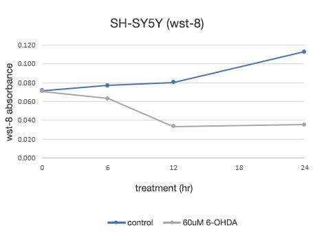 The number of cells determined using the conventional assay (WST-8) method.