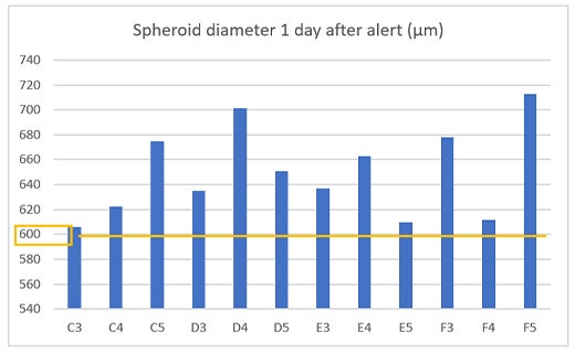 (b) Diameter of the prepared spheroids (n= 12).