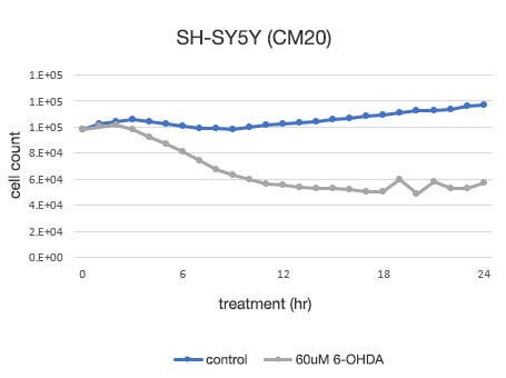 he number of cells determined by the CM20 system.