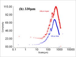 Figure 9: Area-scale complexities shown versus scale for the selected regions. All the surfaces have maximum complexities between 0.4 and 20 μm².